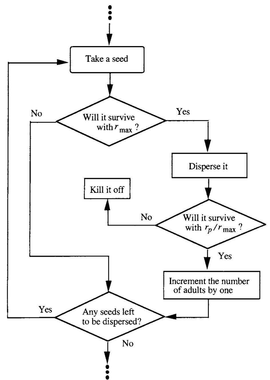 Seds Algorithm Fic. 2. a flow chart illustrating the dispersal algorithm