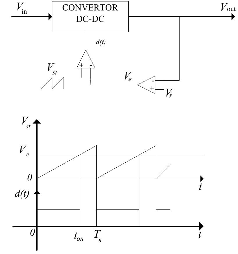 Pulse width modulation (pwm) principle where d is the duty