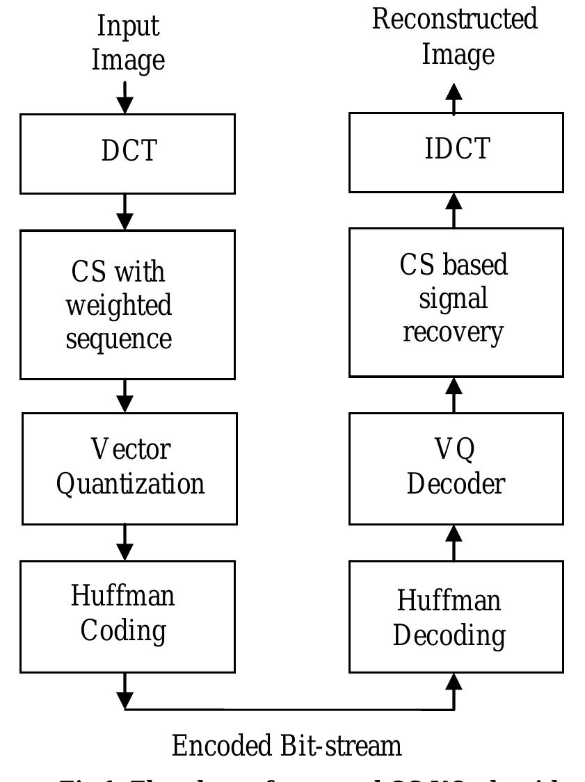 (PDF) Image Compression using DCT based Compressive Sensing and Vector ...