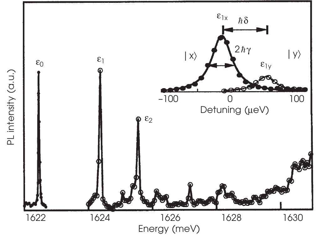 6 pl and ple spectra of a typical qd. the solid dots