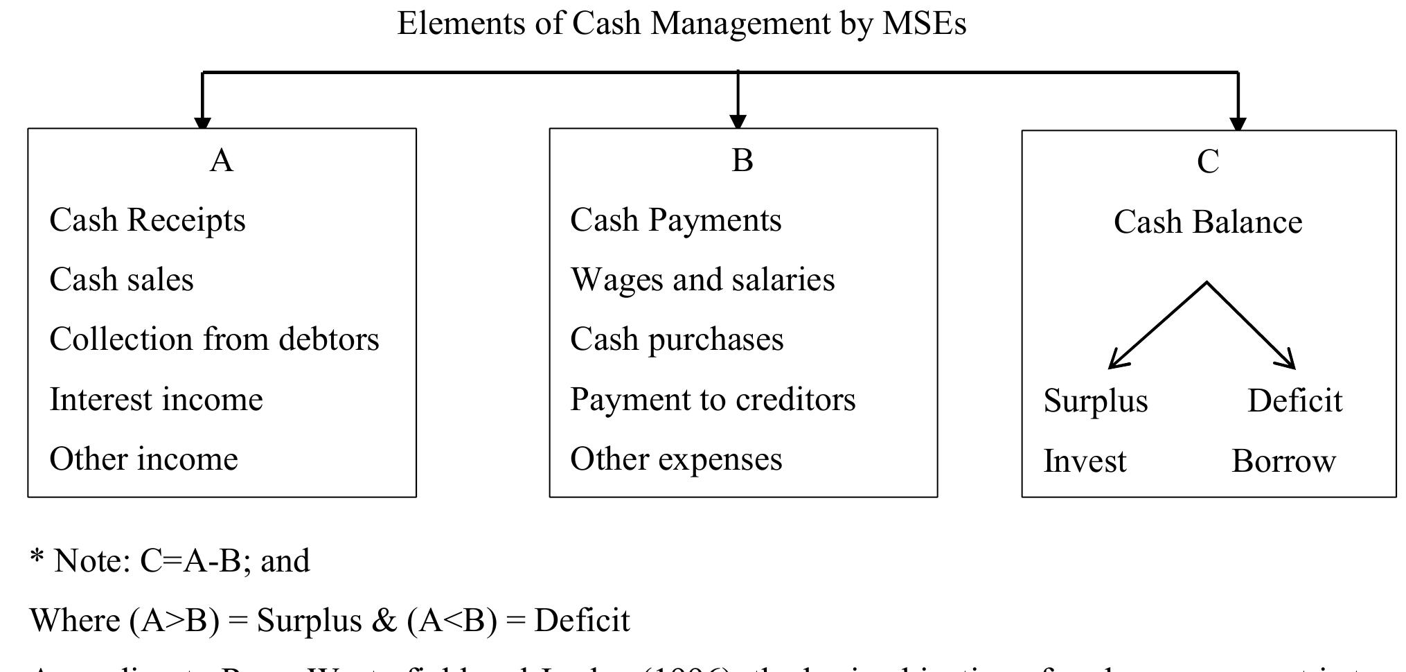 Figure 1 - from THE IMPACT OF CASH MANAGEMENT ON