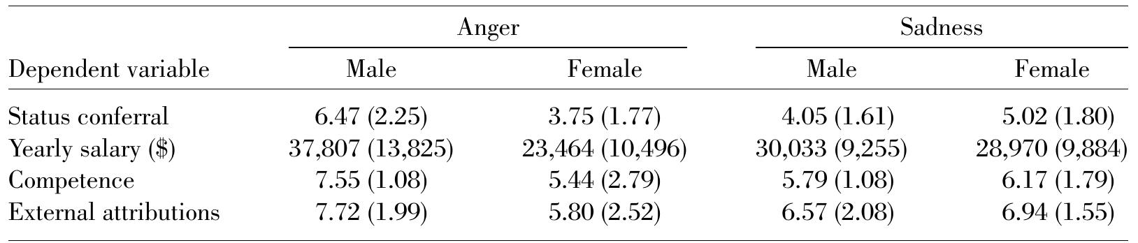 Results From Study 1: Mean Ratings of Male and Female Targets Expressing Anger or Sadness  Note. Standard deviations are given in parentheses.  TABLE 1 
