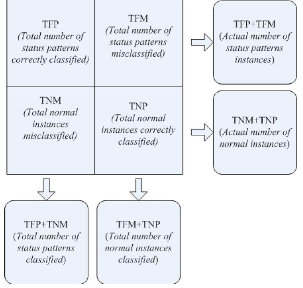 Figure 10 - from Prediction of Status Patterns of Wind