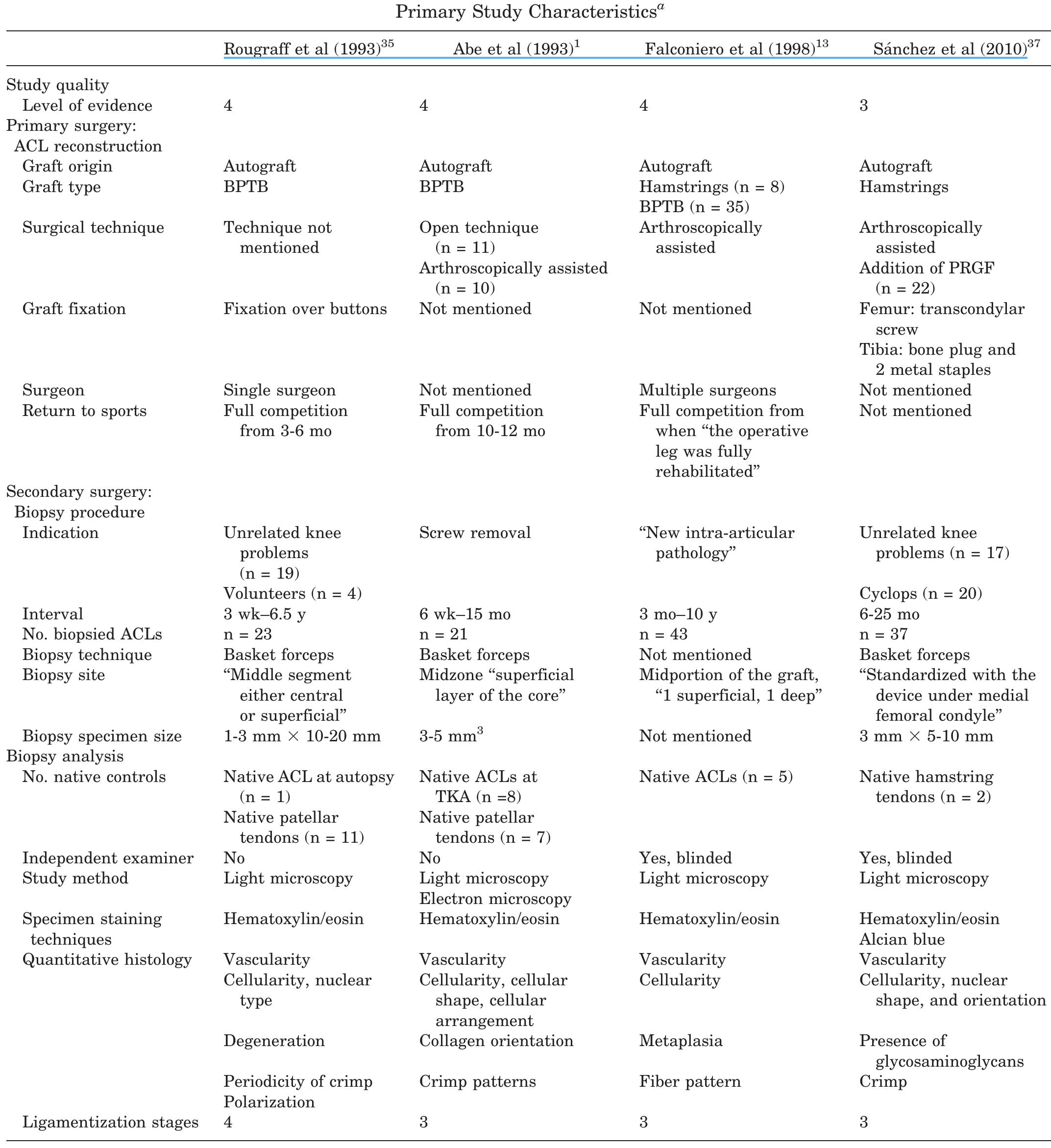 “acl, anterior cruciate ligament; bptb, bone—patellar