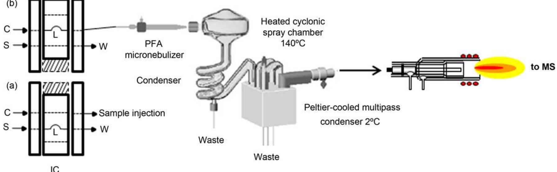 Scheme of the sample introduction system. (a)