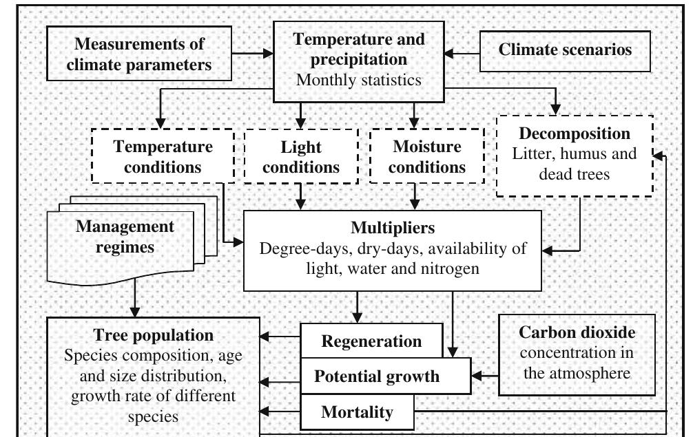 Stable Ecotype Model Outline of the sima model used in this study temperature