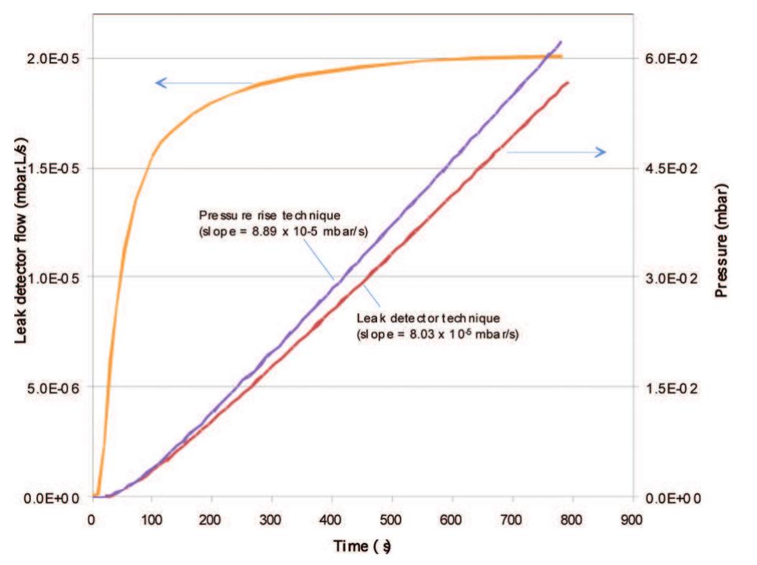 Figure 2 - from Permeability of Cork to Gases