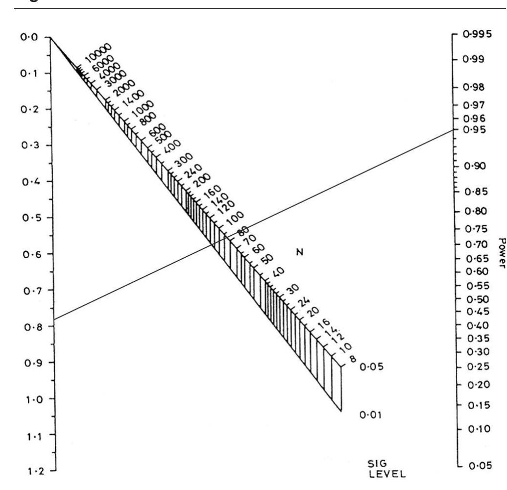 Nomogram showing sample size calculation for a standardized