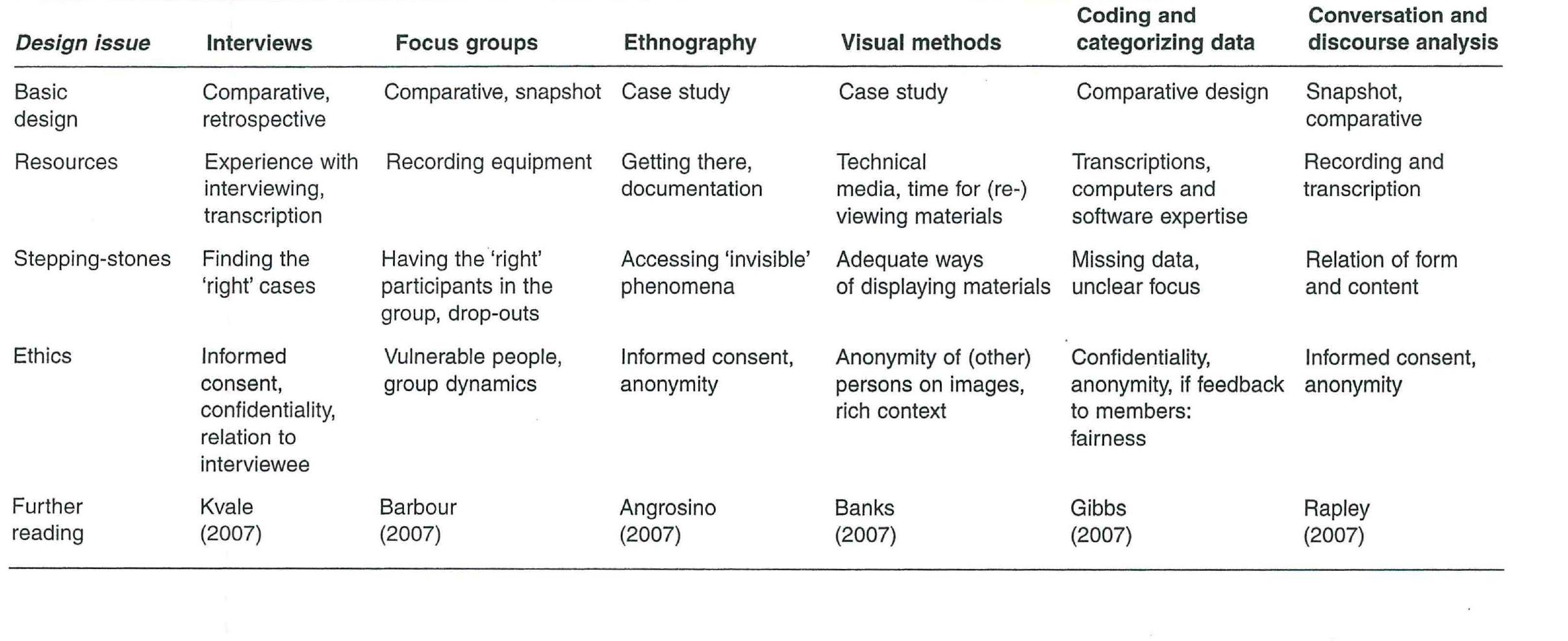 Table 8 - Flick Designing qualitative research