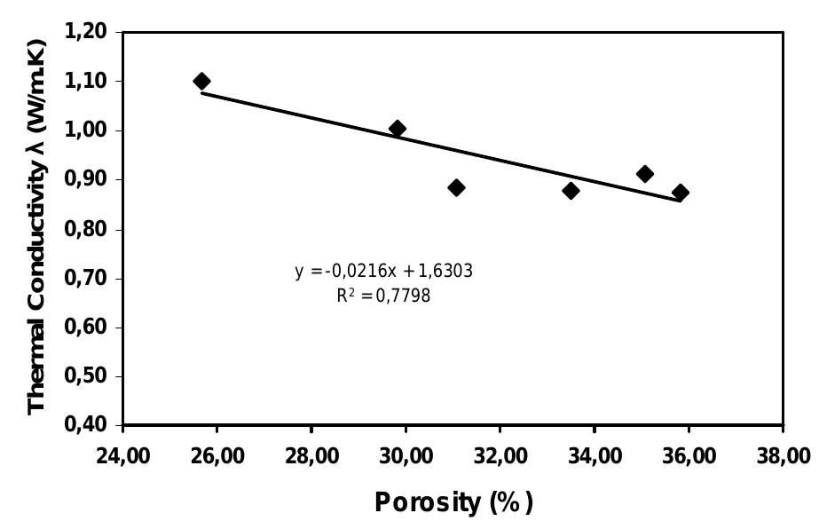 (PDF) Relationship Between Porosity, Thermal Conductivity and Water ...