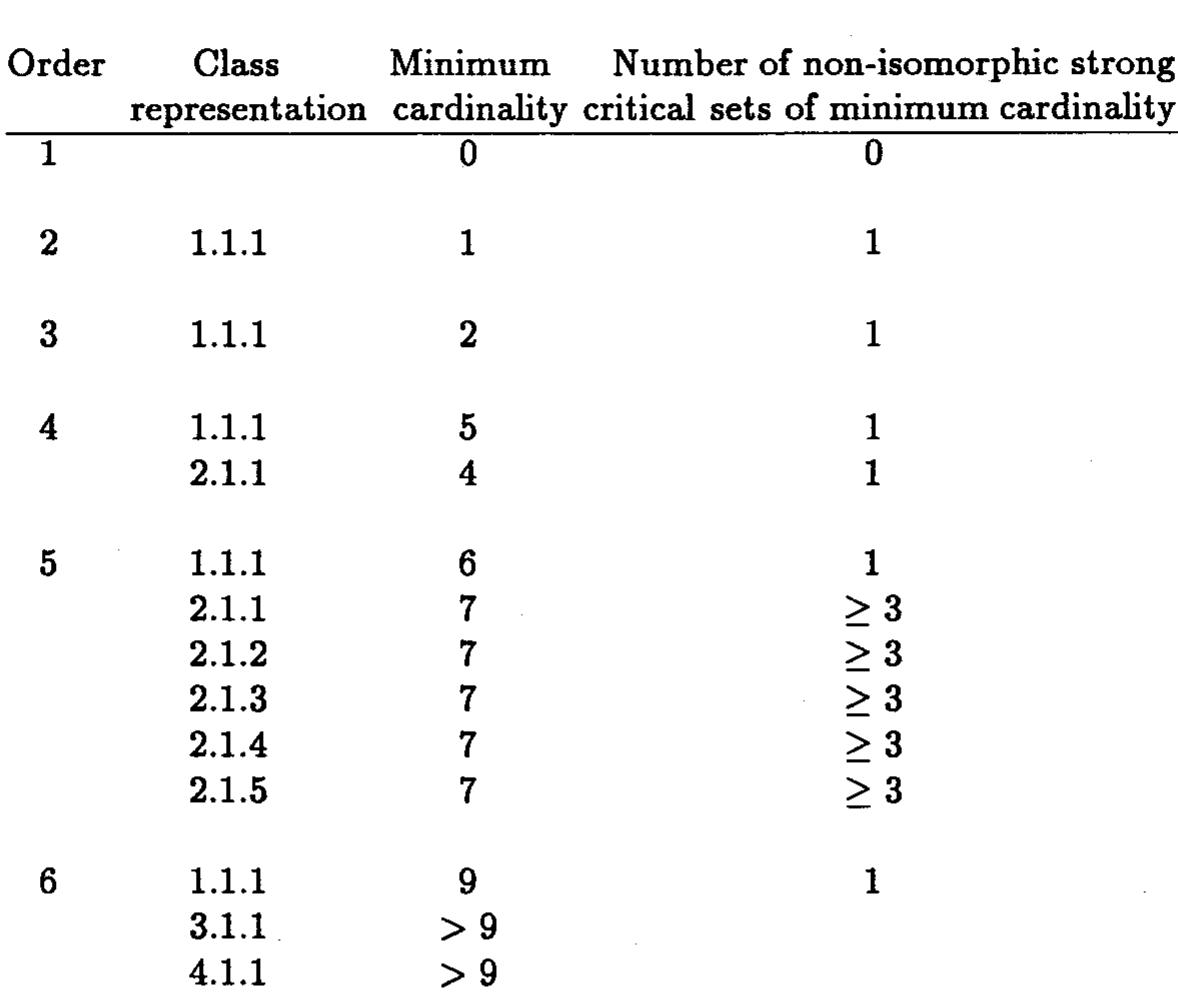 (PDF) Latin squares and critical sets of minimal size