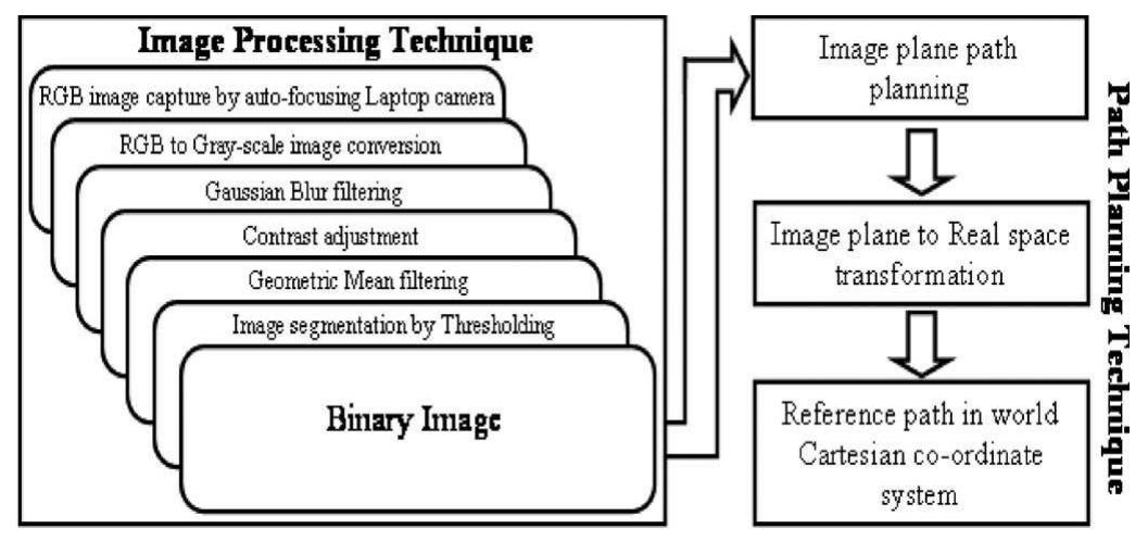 Image Sensor Process Flow Flowchart of image processing and path planning techniques.