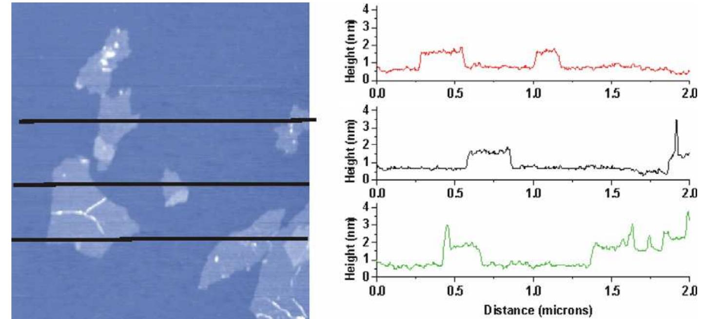 Fig. 1. A non-contact mode AFM image of exfoliated GO sheets with three height profiles acquired in different locations  During the hydrazine reduction of graphene oxide sheets dispersed in water, the brown-colored dispersion turns  In our work, sufficiently dilute colloidal suspensions of GO prepared with the aid of ultrasound are clear, homog- enous, and stable indefinitely [18]. AFM images of GO 