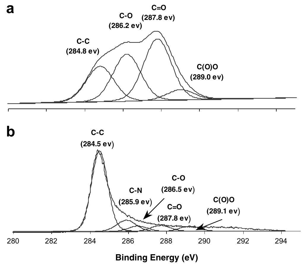 Fig. 6. The Cls XPS spectra of: (a) GO, (b) reduced GO. Adapted from reference [18].  The significant structural changes occurring during the chemical processing from pristine graphite to GO, and then to the reduced GO, are also reflected in their Raman spec- tra (Fig. 7). The Raman spectrum of the pristine graphite, as expected, displays a prominent G peak as the only fea- ture at 1581 cm, corresponding to the first-order scatter- ing of the E2g mode [47]. In the Raman spectrum of GO, the G band is broadened and shifted to 1594 cm7!. In addi- tion, the D band at 1363 cm~' becomes prominent, indicat- ing the reduction in size of the in-plane sp* domains, possibly due to the extensive oxidation. The Raman spec- trum of the reduced GO also contains both G and D bands (at 1584 and 1352cm™', respectively); however, with an increased D/G intensity ratio compared to that in GO. This change suggests a decrease in the average size of the sp” domains upon reduction of the exfoliated GO [47], and can be explained if new graphitic domains were created that are smaller in size to the ones present in GO before reduction, but more numerous in number. 
