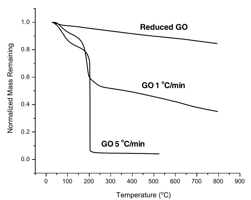 The °C MAS NMR spectra of GO and the reduced GO indicate significant structural change induced by the reduc- tion. In the spectrum of GO (Fig. 5), the peaks at 57 and 68 ppm represent the '°C nuclei in the epoxide and hydro- xyl groups, respectively [24-27]. The resonance at 130 ppm belongs to the un-oxidized sp” carbons of the graphene net- work and that at 188 ppm presumably arises from the car- bonyl groups. In the ‘°C spectrum of the reduced GO, the peaks from the oxygenated and the carbonyl carbons are absent. The remaining prominent feature is the resonance at 117 ppm that is broadened by chemical shift distribu- tion and corresponds to variations of carbon atom environments.  Fig. 4. Normalized TGA plots for GO and the reduced GO. The downward slopes are due to normal instrument drift. 