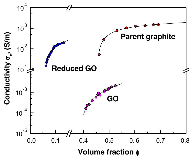 Fig. 8. Conductivity as a function of the volume fraction of three different graphitic powders: pristine graphite (SP-1), GO, and reduced GO.  To determine the extent to which the chemical reduction of exfoliated GO restores the electrical properties of the graphitic network, we measured the room-temperature electrical conductivities of compressed-powder samples of the pristine graphite, GO, and the reduced GO at 30% rel- ative humidity (Fig. 8). The results of the fits to the exper- imental data are summarised in Table 1. The extrapolated intrinsic conductivity, o,, of the reduced GO is probably 