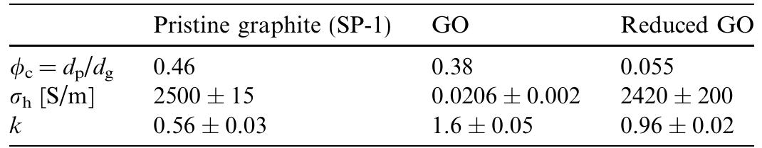 Fitting parameters describing percolation transport for the three graphitic powders shown in Fig. 8  over-estimated due to the limited data range available as a result of the low compressibility and possible spatial vari- ations in the density of the material. More reliable are the conductivity data for the reduced GO, which can be mea- sured at higher powder compression. This conductivity (~2 x 10° S/m) is about 5 orders of magnitude better than the conductivity of GO, and closely approaches that of pristine graphite (approximately 10 times lower than the conductivity of pristine graphite powder at only about 10% of the bulk graphite density). Such high intrinsic con- ductivity of the reduced GO in spite of the presence of oxy- gen (potential acceptor sites) might be an indication of: (1) quite conductive particle-to-particle interfaces, which often determines the overall percolation conductivity; (ii) a very dense conductive network with many cross-linked connec- tions; and (iii) possible ionic channels of charge transfer across the sample. This last mechanism is definitely a dom- inant one in the electrical conduction of GO powder and a reason for its high sensitivity to temperature and environ- mental humidity. In contrast, the conductivity of the reduced GO is based primarily on inter-particle contacts and is much less sensitive to environmental conditions.  Peer 7 1 Y ow ae ce 4 é a4  Table 1 