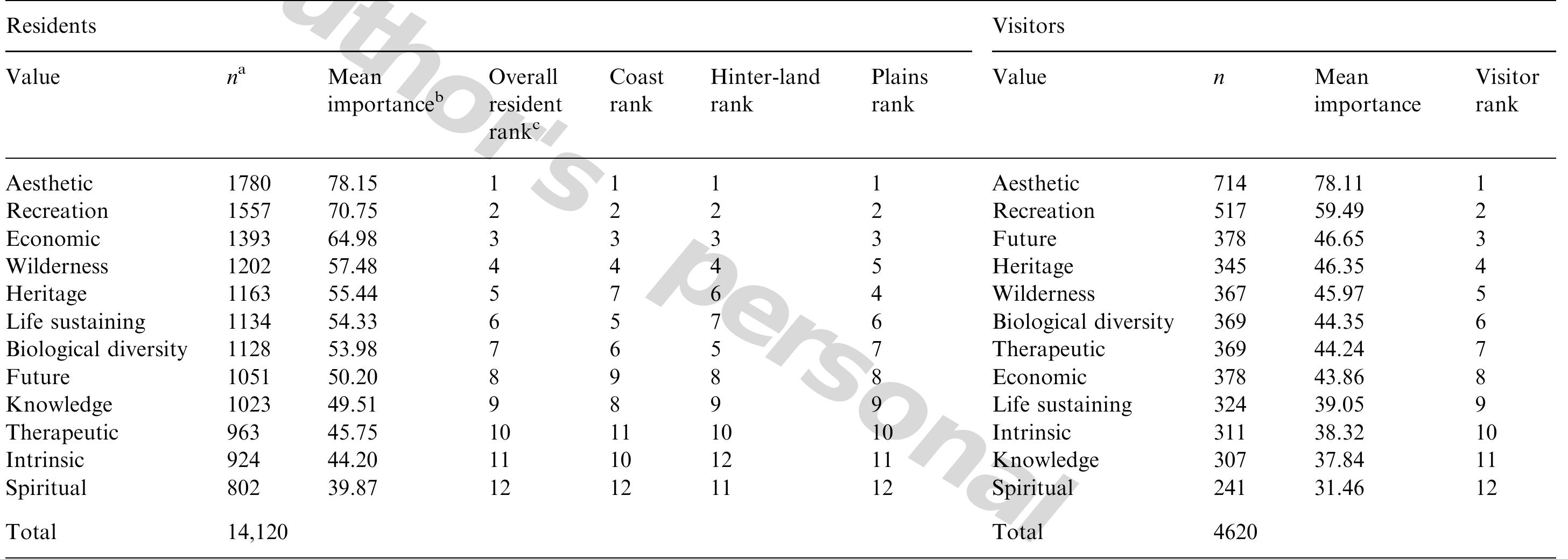 (PDF) The relationship between place attachment and landscape values ...