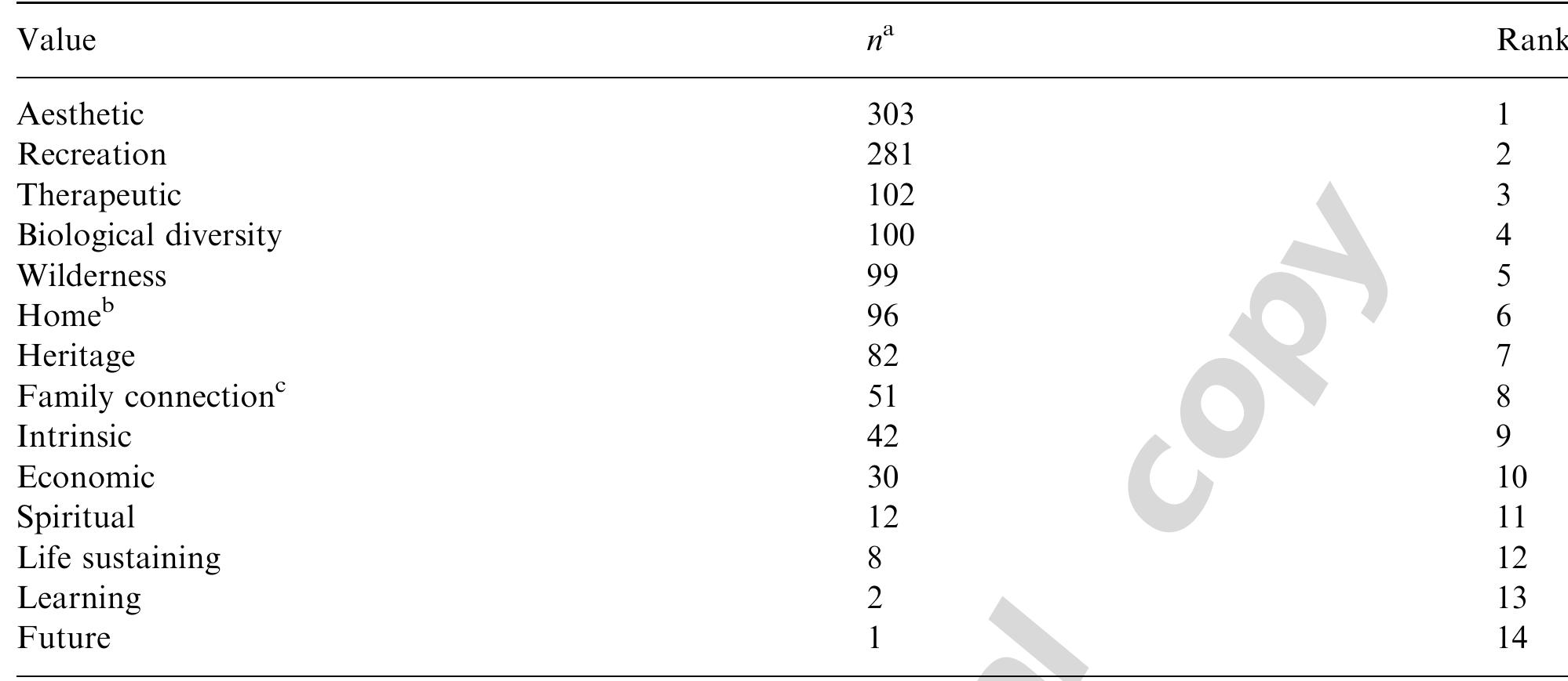 (PDF) The relationship between place attachment and landscape values ...