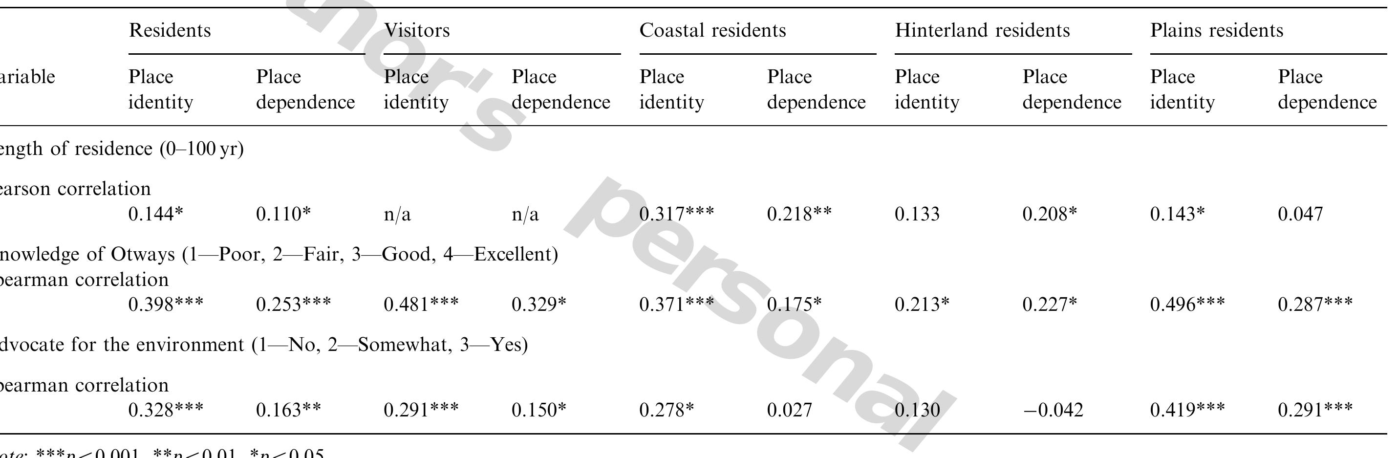 (PDF) The relationship between place attachment and landscape values ...