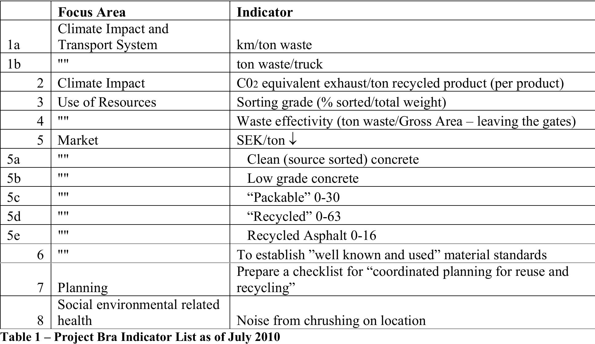 Table 1 - from Action Research in Waste Management