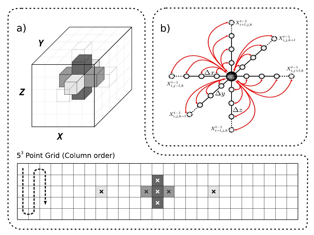 (PDF) Introducing the Semi-stencil Algorithm