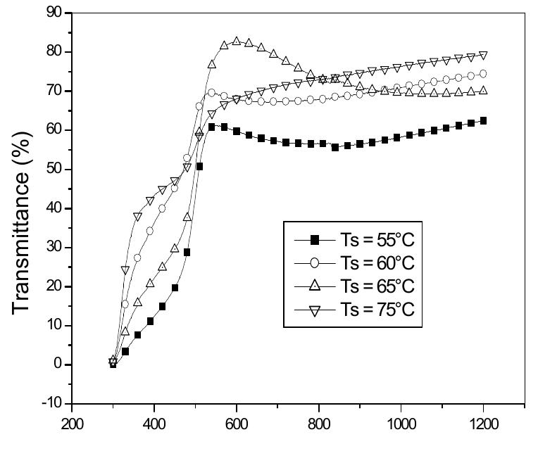 (PDF) Preparation and characterization of CdS thin films