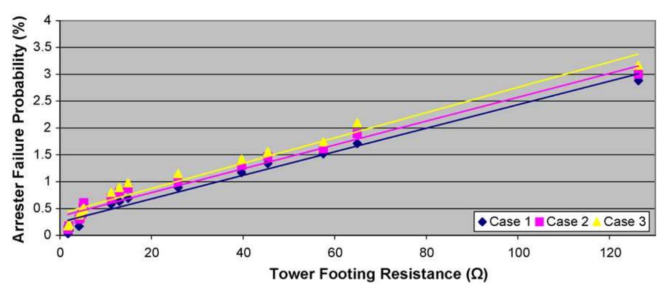 Figure 1 - from Lightning performance of high voltage