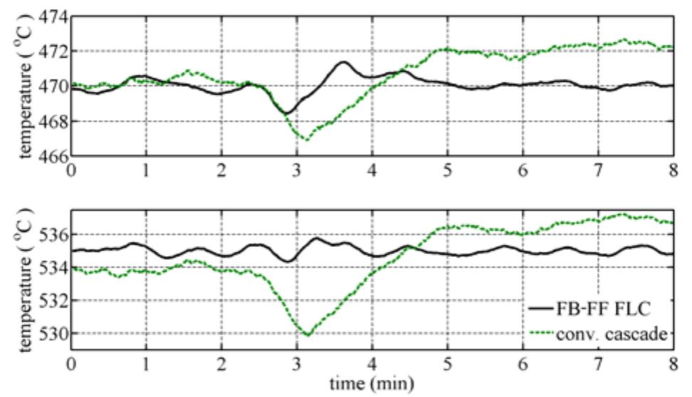 (PDF) Feedback-Feedforward Fuzzy Logic Control for Superheated Steam ...
