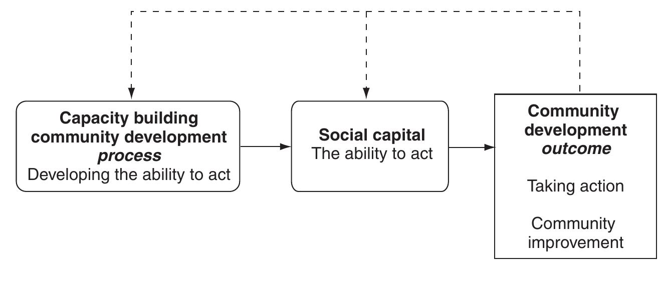 Community Development Supportive Functions (PDF) A framework for community and economic development