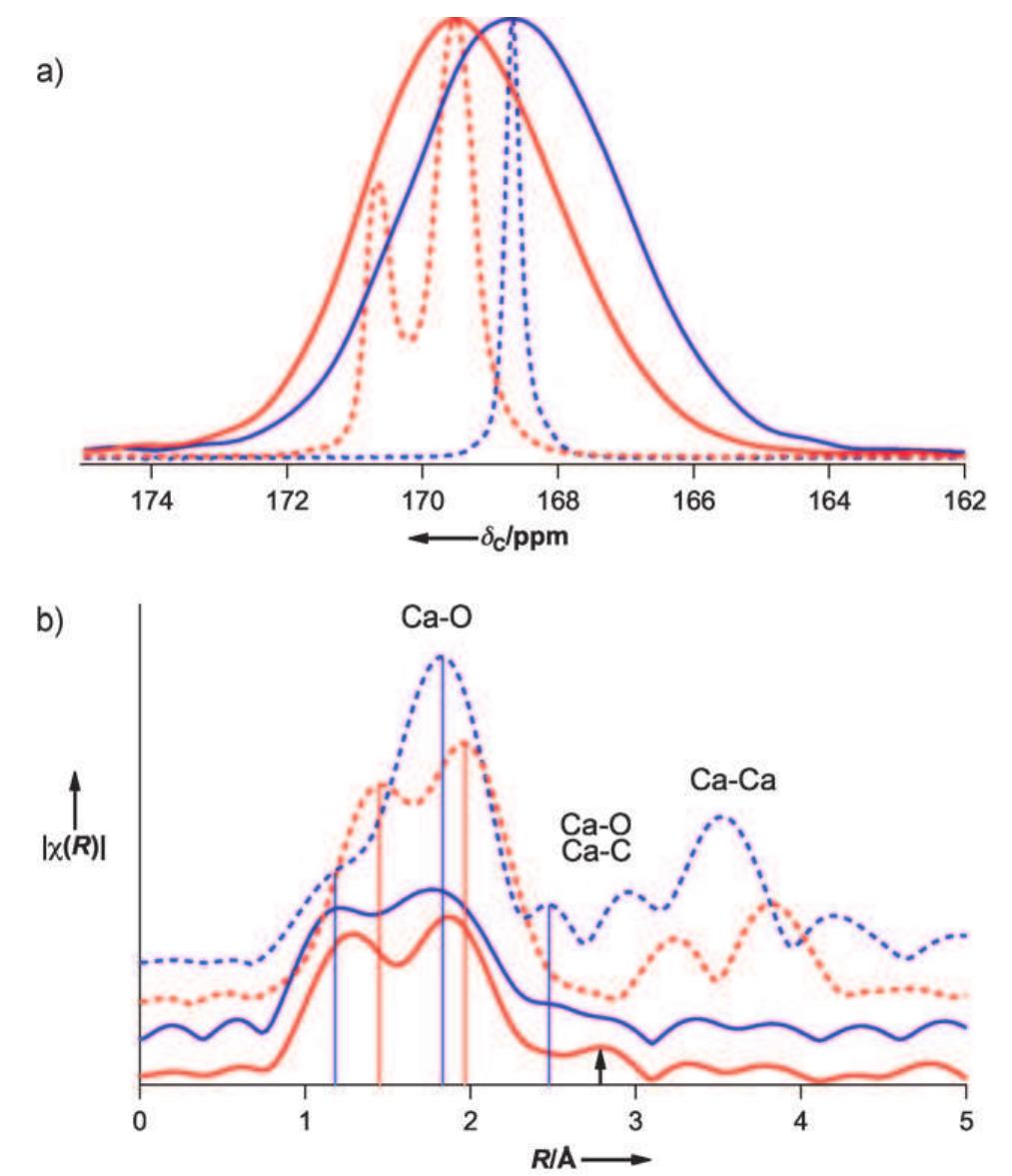 Spectra of calcite (dashed blue lines), vaterite (dashed red