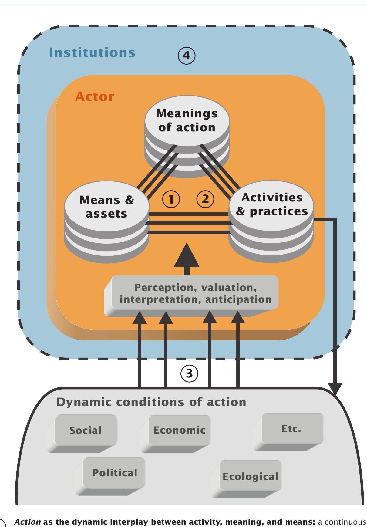 Figure 1 - 11 A Human Actor Model as a Conceptual