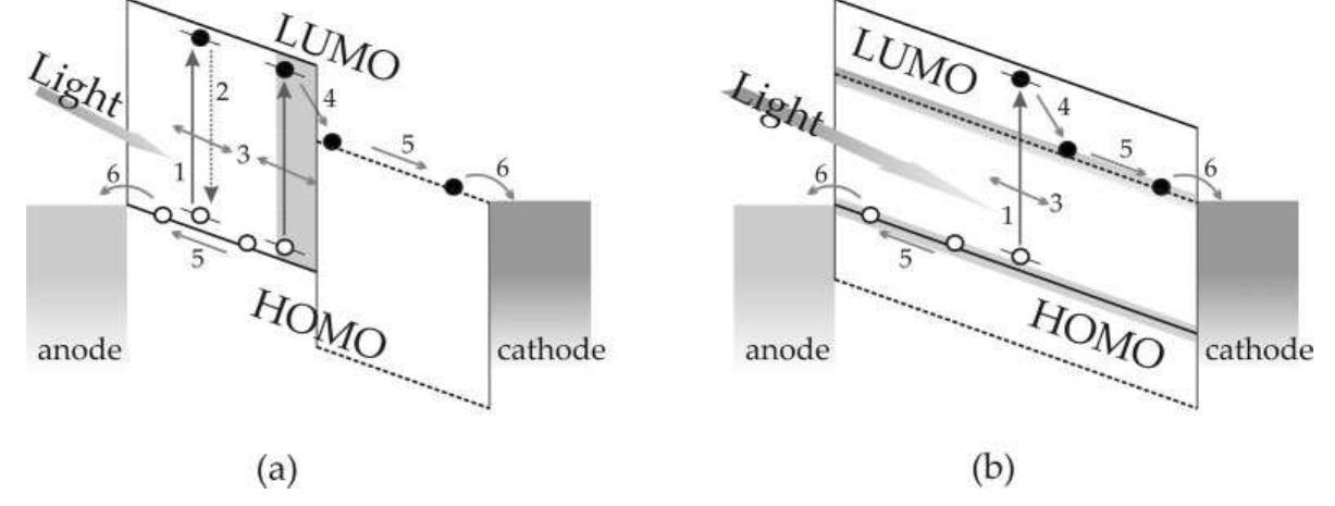 Schematic band diagram of a) a bilayer device and b) a bulk
