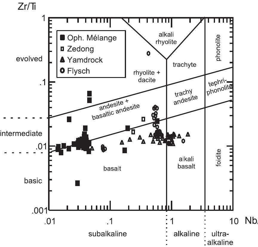 Figure 7 - from Petrology and geochemistry of mafic rocks