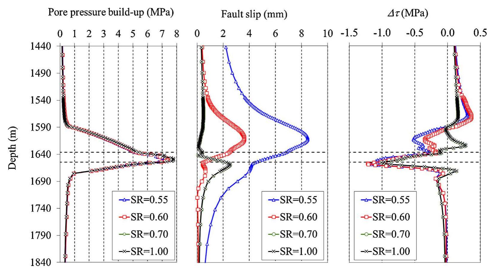 Vertical profiles of the pore pressure build-up (left), slip