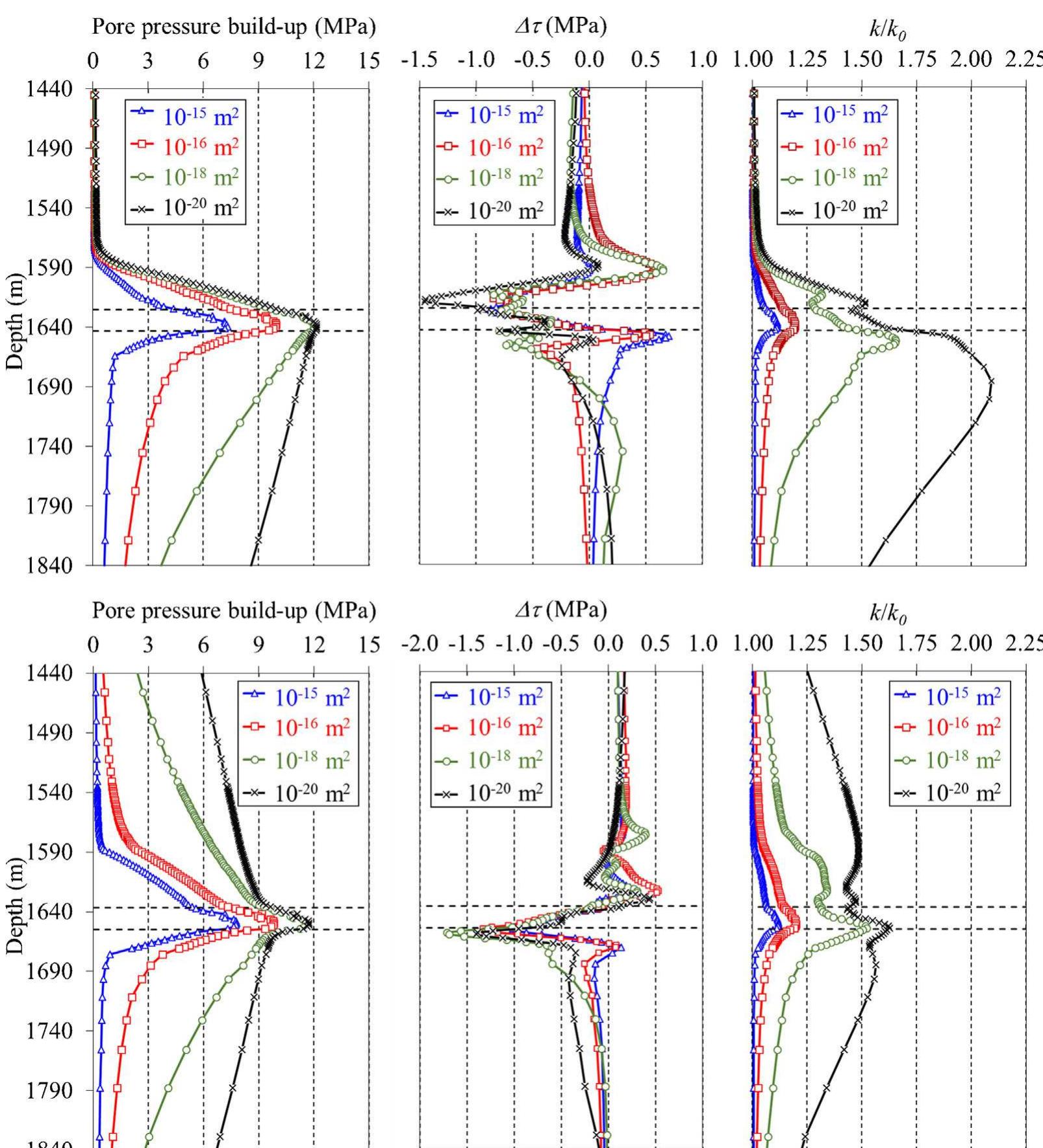 Vertical profiles of the pore pressure build-up (left),
