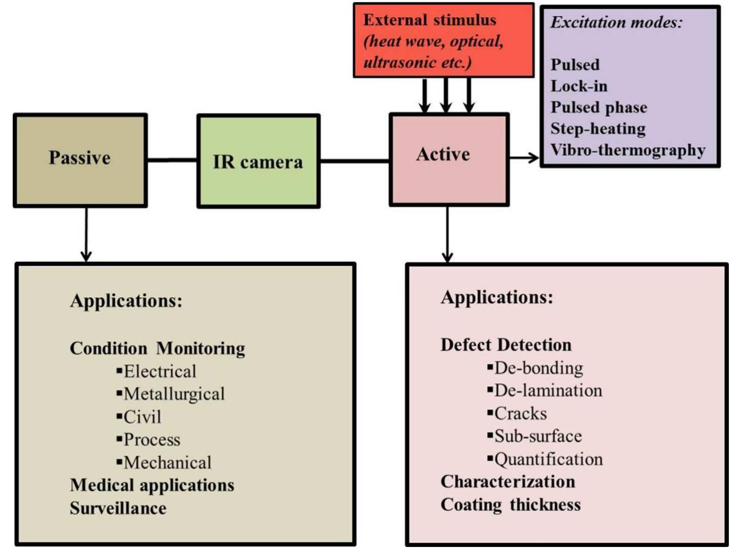 (PDF) Infrared thermography for condition monitoring – A review