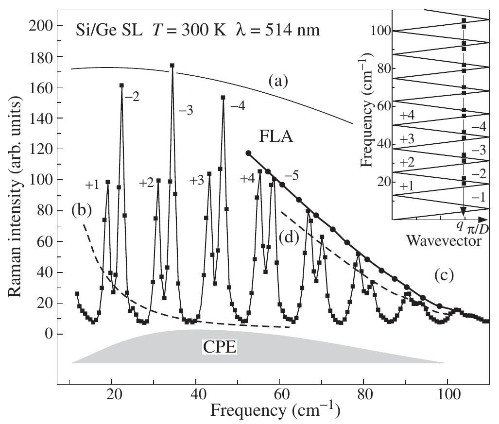 Sion Raman Figure 283 - from Th International Symposium Nanostructures
