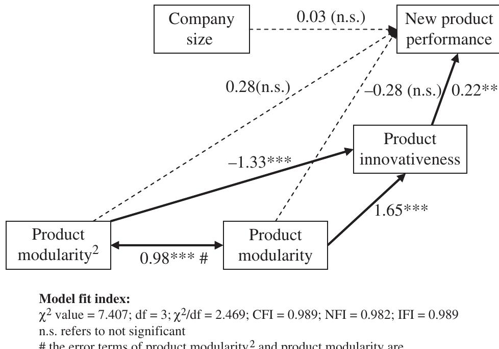 Product Modularity Pdf (PDF) The Impact of Product Modularity on New Product Performance ...