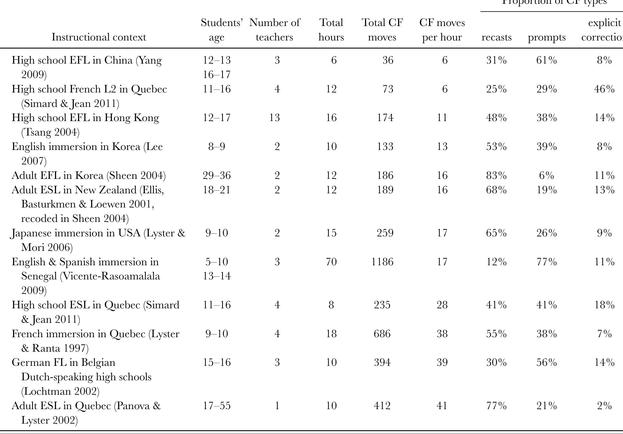 (PDF) Oral corrective feedback in second language classrooms
