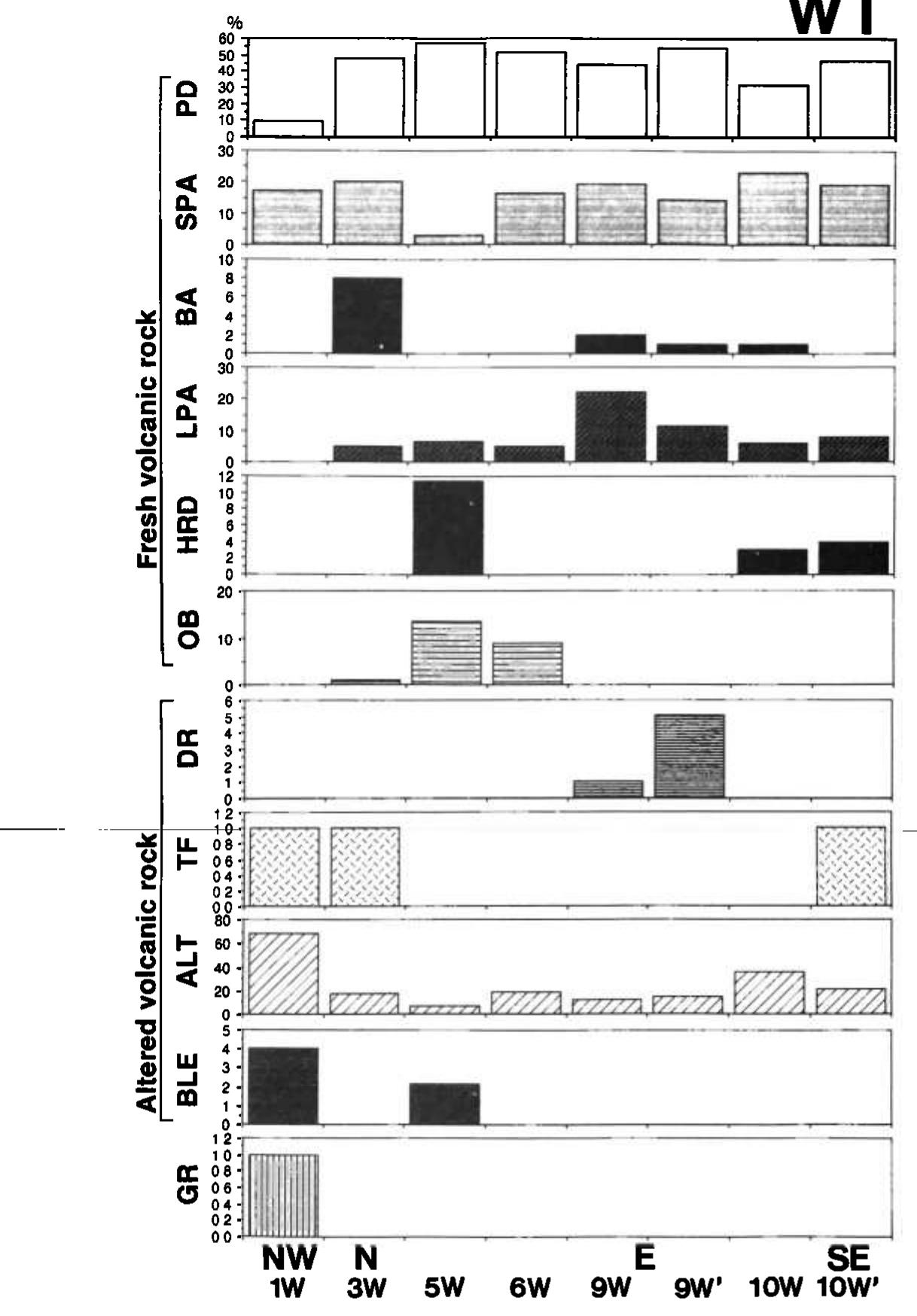 Tuff Variations Pie diagrams of rock-type proportions frei 4 different