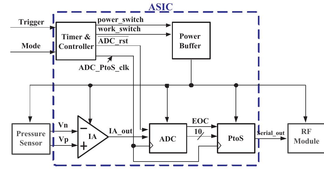 Architecture of the mini-invasive system. the working
