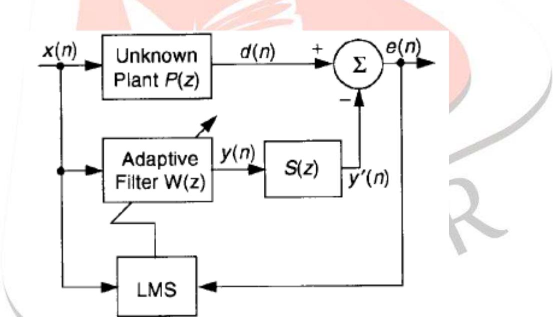 System block diagram for active noise cancellation by the