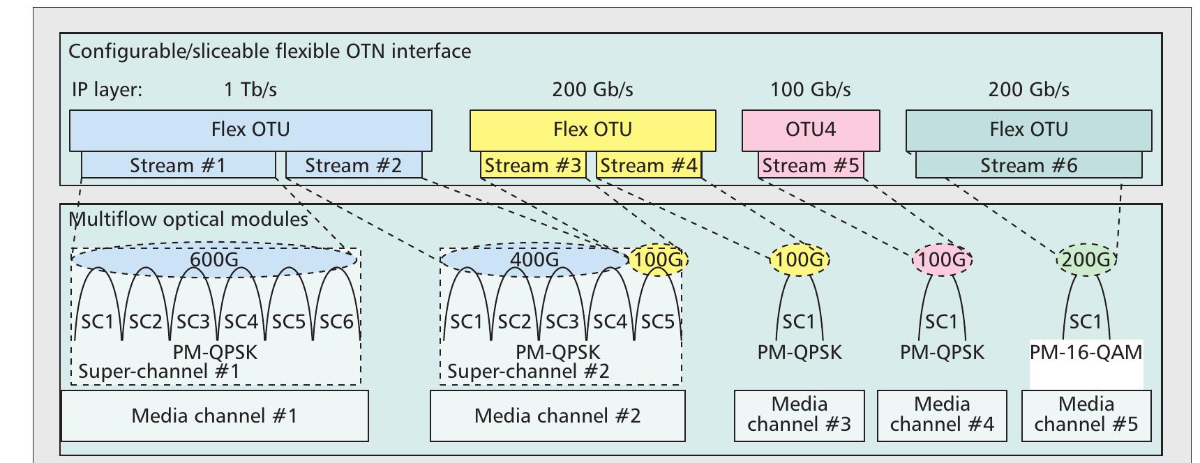 (PDF) Next generation sliceable bandwidth variable transponders