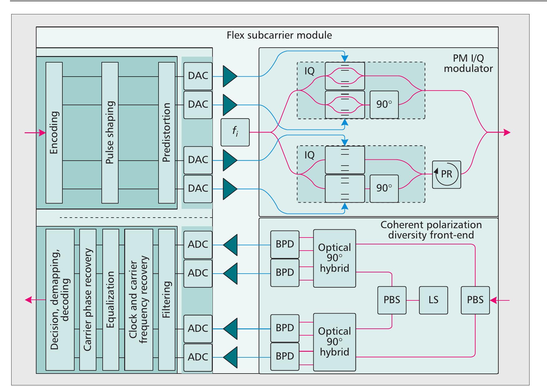 (PDF) Next generation sliceable bandwidth variable transponders