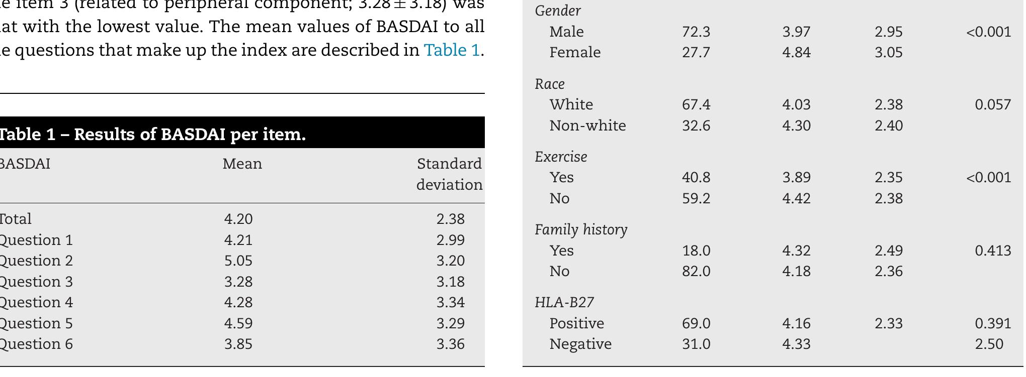 (PDF) Avaliação do desempenho do BASDAI (Bath Ankylosing Spondylitis ...
