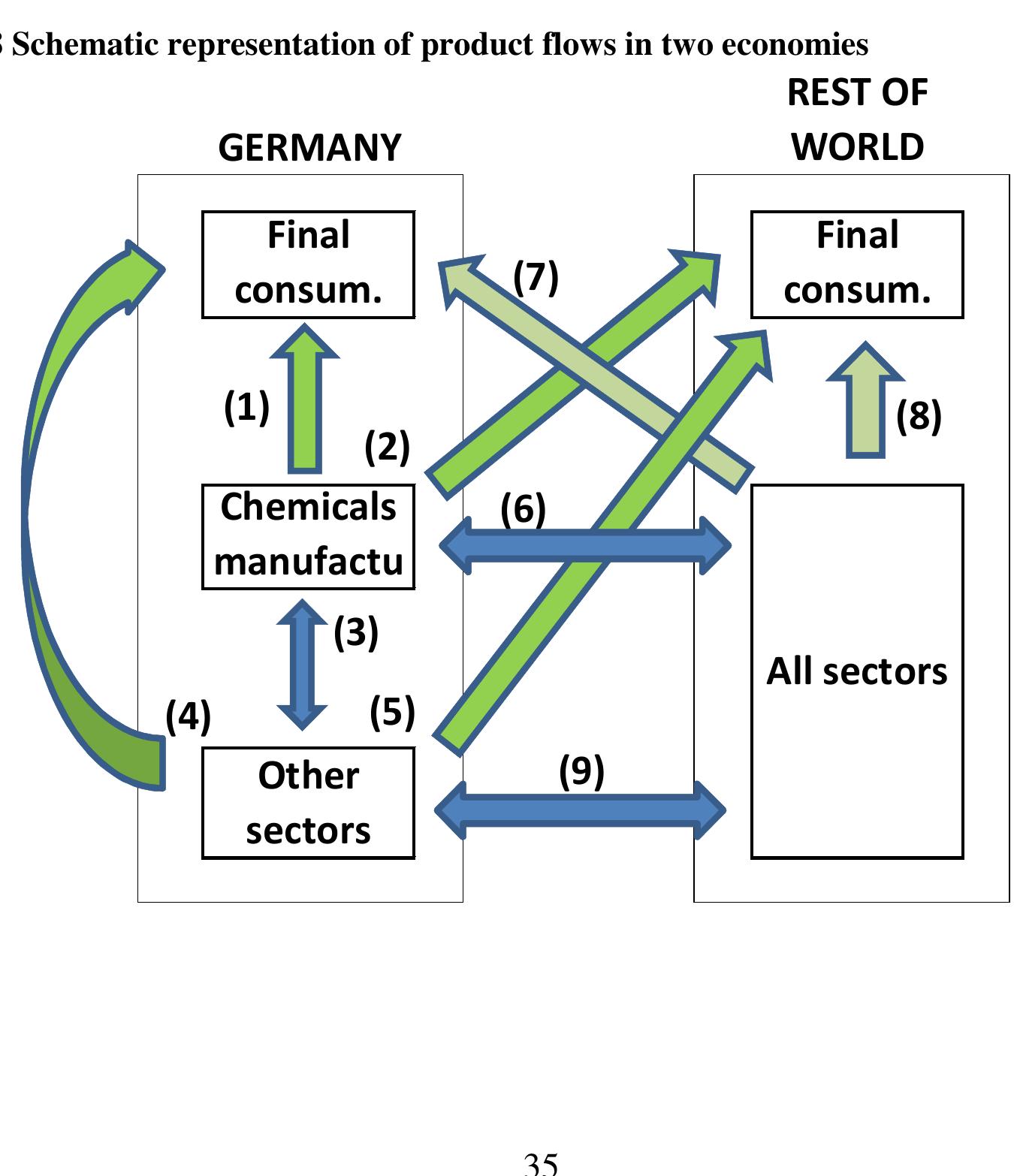 Figure 10 - World input-output database (WIOD):