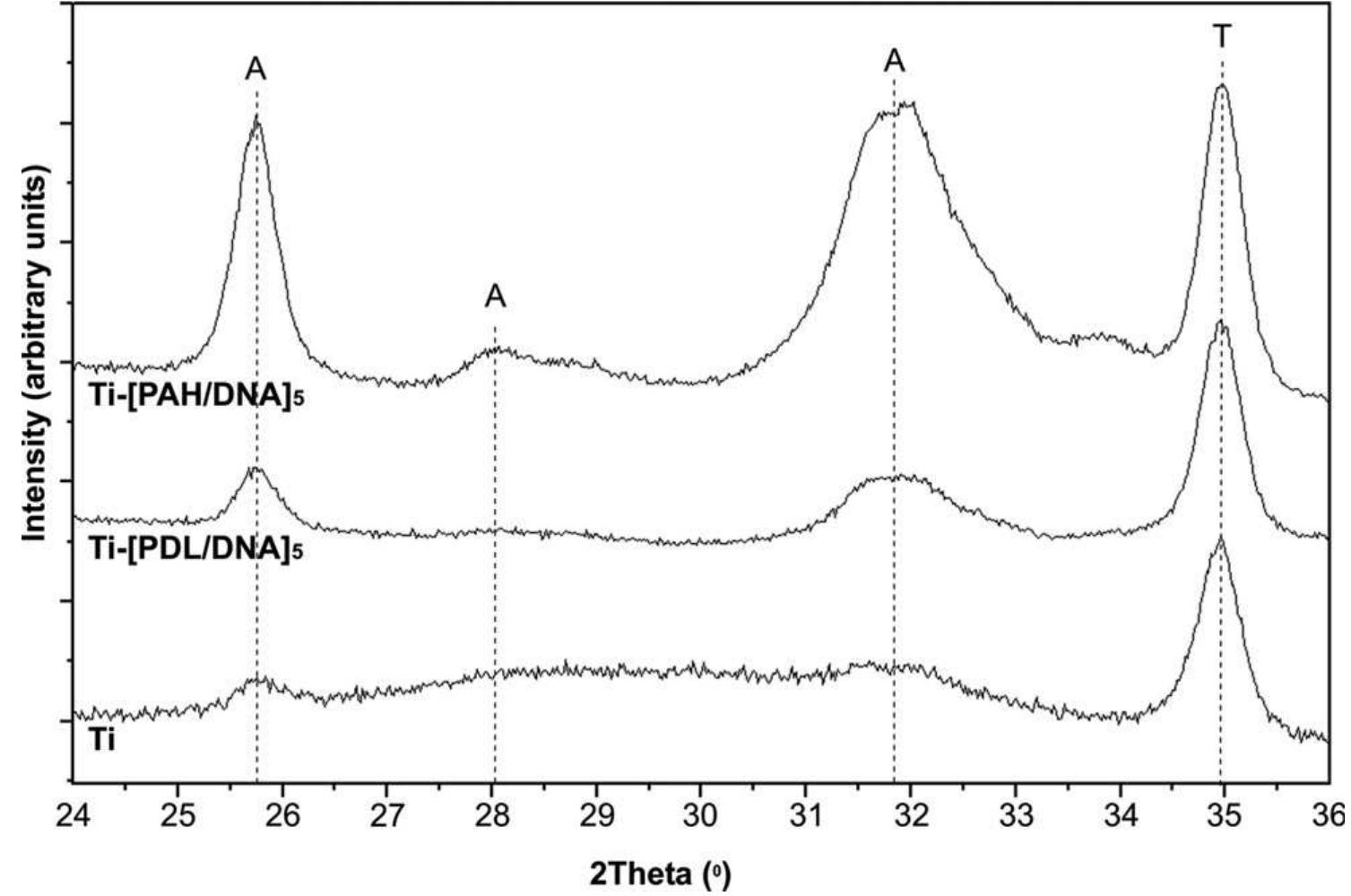 Xrd patterns of ti, ti-[pdl/dna]; and ti-[pah/dna\|;