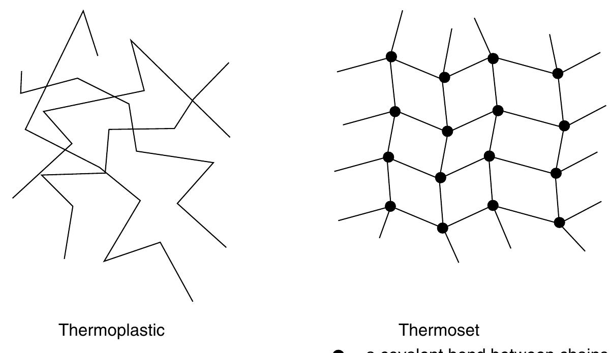 3 schematic structures of thermoplastic and thermoset