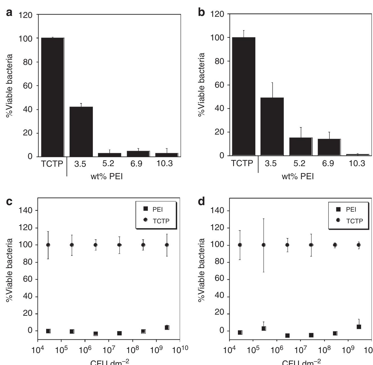 (PDF) Injectable bioadhesive hydrogels with innate antibacterial properties